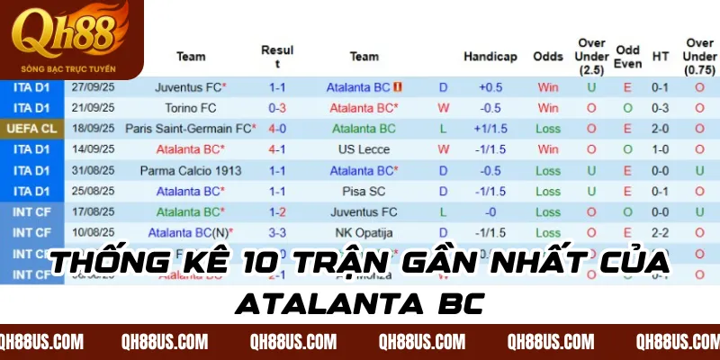 thống kê 10 trận gần nhất của Atalanta BC